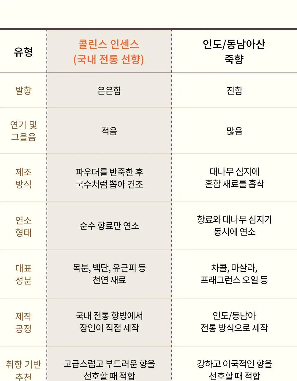 [단독기획] 콜린스 인센스 힐링 듀오 기획팩(과수원의 흙+샌달우드) 상세페이지 14